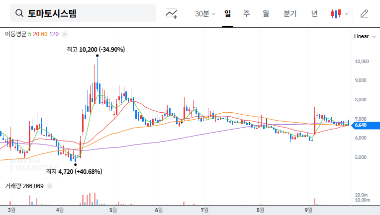 Tomato System IR Analysis: Growth Momentum in Healthcare and XR? (393210) 대표 차트 이미지