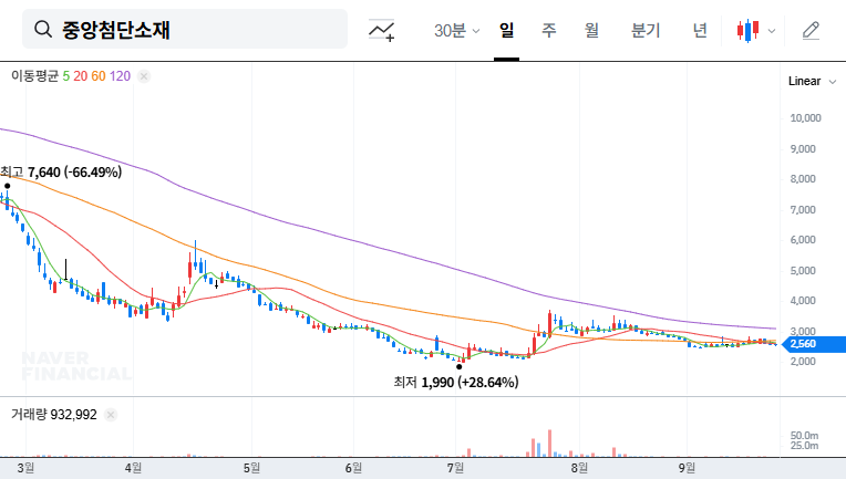 JoongAng Advanced Materials (051980) Convertible Bond Exercise: Opportunity or Risk? 대표 차트 이미지