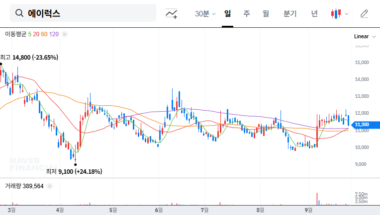 Alux (475580) Investment Analysis: Opportunity or Risk from Convertible Bond Acquisition? 대표 차트 이미지