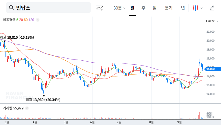 Intops Issues 13 Billion Won Convertible Bonds: Analysis and Investment Strategy 대표 차트 이미지