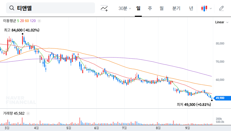 T&L Announces ₩10B Stock Buyback: A Sign of Rebound? 대표 차트 이미지
