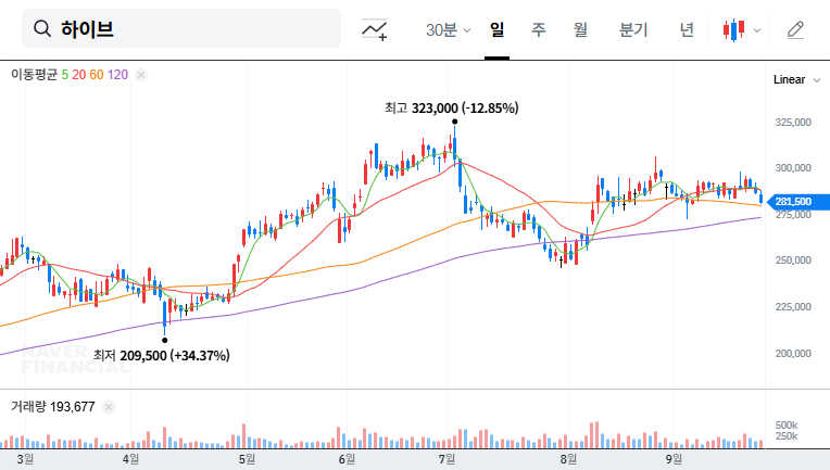 HYBE Divests YG Plus Stake: What it Means for Investors 대표 차트 이미지