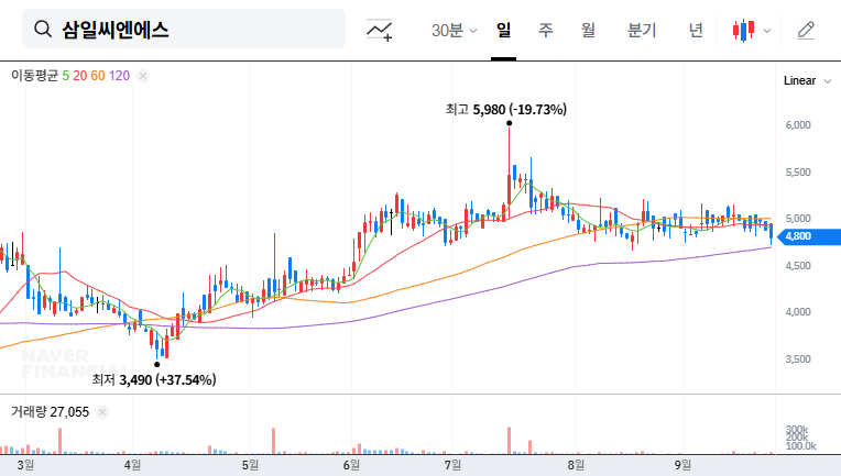 Samil CNS Wins KRW 16.5B PC Construction Contract with Hyundai Asan: Stock Outlook (September 2025) 대표 차트 이미지