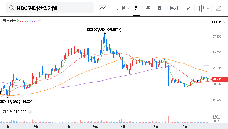 HDC Hyundai Development Co. Wins $7.2B Redevelopment Project: Investment Opportunity? 대표 차트 이미지