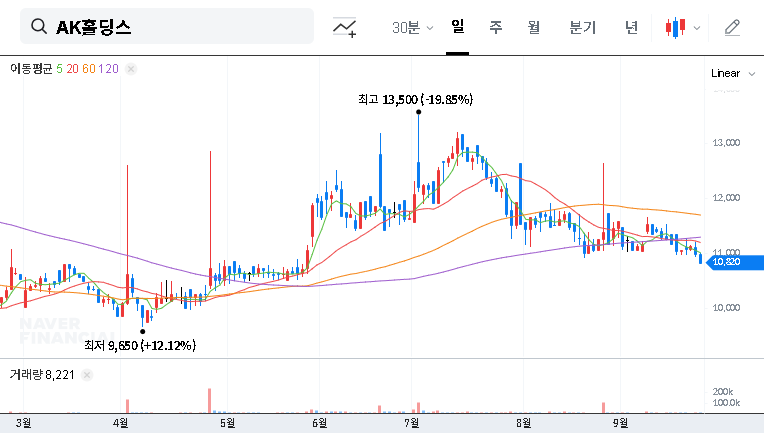 AK Holdings Acquires ₩61 Billion in Income Securities: Impact on Financial Structure 대표 차트 이미지