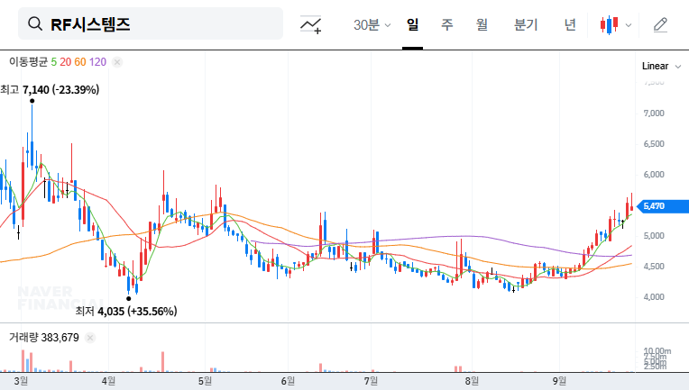RF Systems Secures KRW 8.5 Billion Contract: What it Means for Investors 대표 차트 이미지