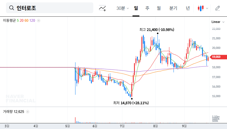 Interojo Announces KRW 21.8 Billion Share Buyback: What's Next for the Stock? 대표 차트 이미지