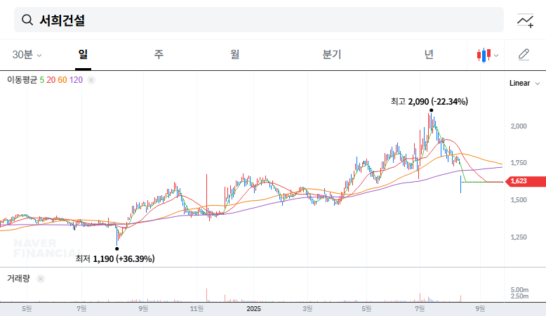 Seohee Construction Faces Delisting Crisis: Key Information for Investors 대표 차트 이미지