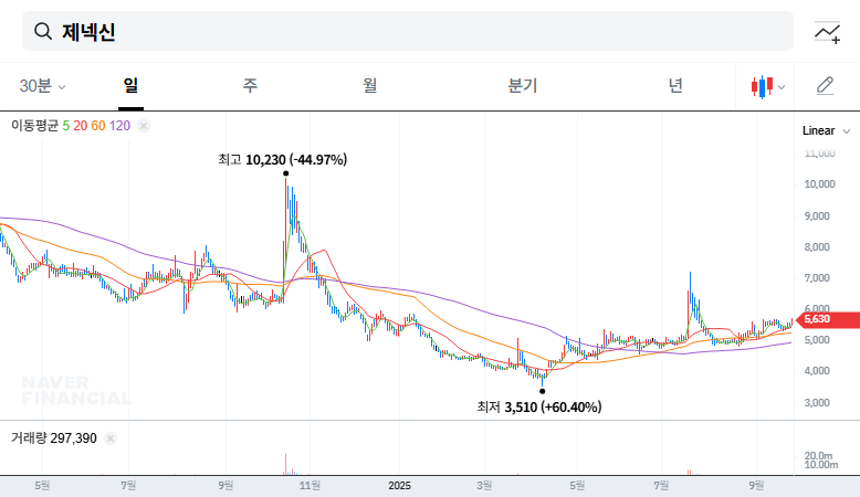 Genexine Issues ₩19.4B Convertible Bonds: What's Next for Investors? 대표 차트 이미지
