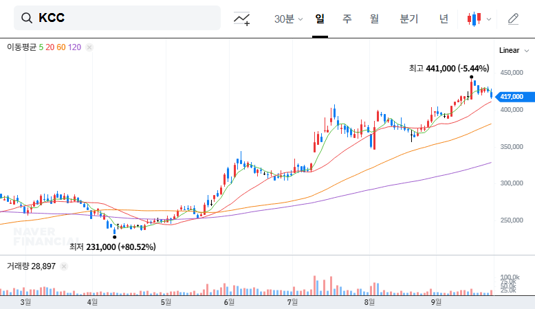 KCC's Treasury Stock Plan: Impact on Stock Price and Investment Strategy 대표 차트 이미지
