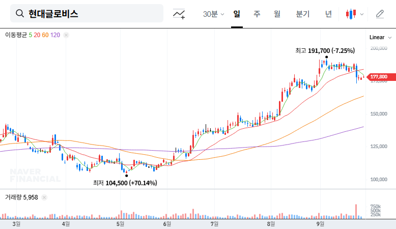 Hyundai Glovis IR Analysis: Seizing Investment Opportunities (September 2025) 대표 차트 이미지