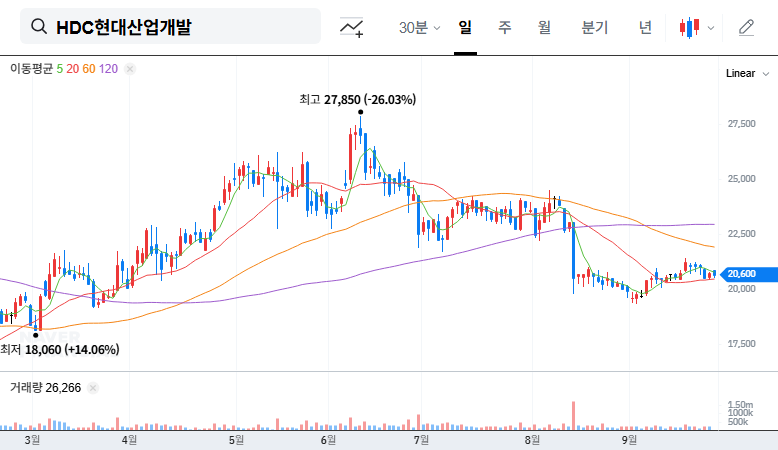 HDC Hyundai Development Co. Wins $1.4B Contract: What it Means for Investors 대표 차트 이미지
