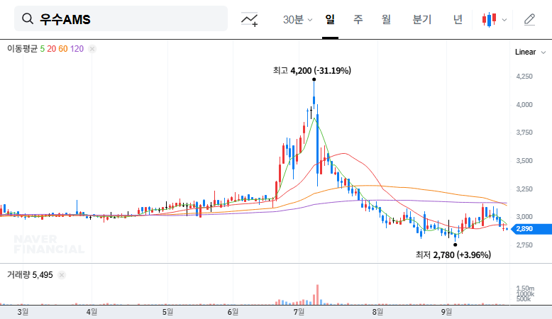 WoosuAMS Stock: Futuronic Increases Stake - Is it a Buy Signal? 대표 차트 이미지