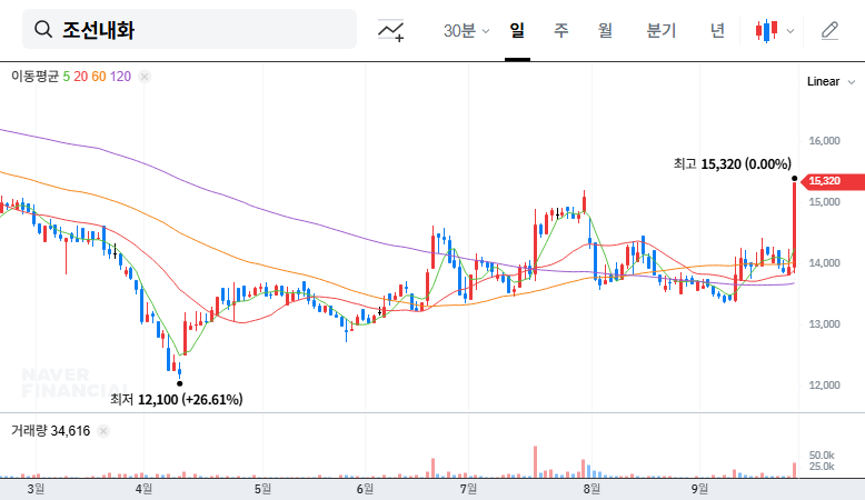 CHOSUN REFRACTORIES Secures KRW 55.6 Billion Contract with POSCO: Investment Strategy Analysis 대표 차트 이미지
