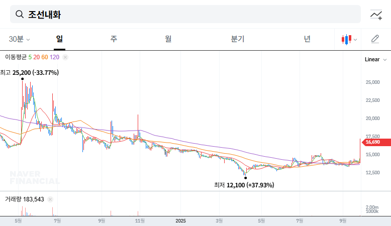 Chosun Refractories Lands $560M Deal with POSCO: Investment Opportunity? (September 2025 Analysis) 대표 차트 이미지