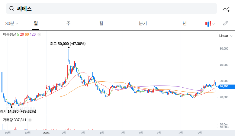 CMES IR Event on September 26th: What Investors Should Expect (Stock Price Analysis) 대표 차트 이미지