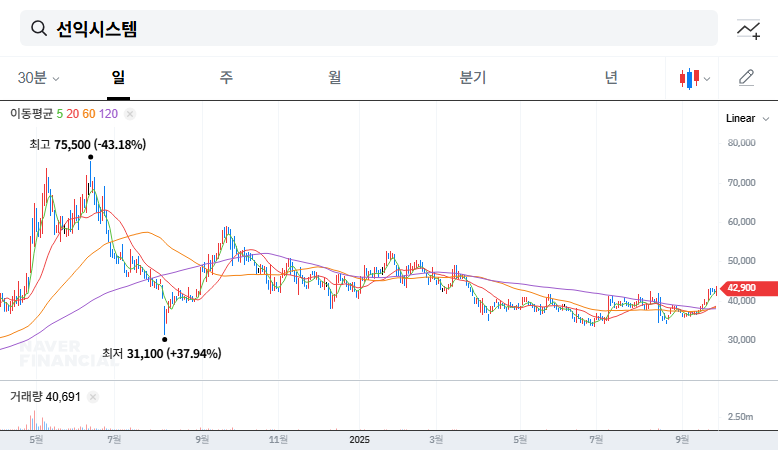 Sunex System Invests ₩19 Billion: Accelerating OLED Market Domination? Investment Opportunity Analysis 대표 차트 이미지