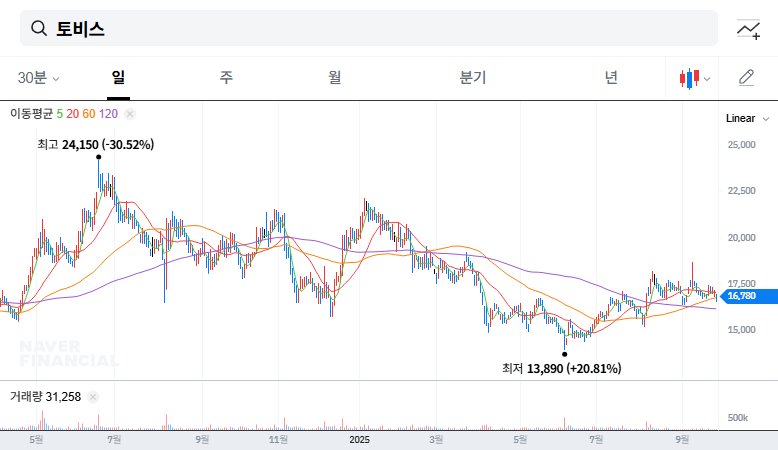 Tobis Announces KRW 2.5 Billion Share Buyback: What's the Impact? 대표 차트 이미지