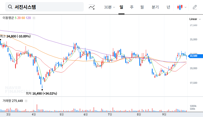 Seojin System Announces KRW 10 Billion Share Buyback: What's Next? 대표 차트 이미지