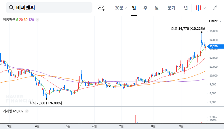 BCNC Co., Ltd.'s ₩16 Billion Investment: Reshaping the Semiconductor Materials Market? 대표 차트 이미지