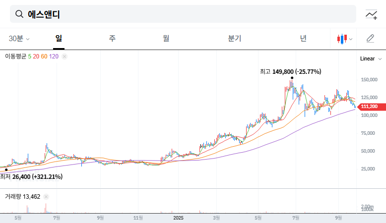 Tiger Asset Management Acquires 5% Stake in S&D (260970): Investment Signal Analysis and Future Outlook 대표 차트 이미지