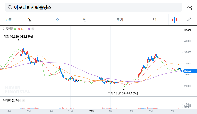 Amorepacific Holdings: Chairman Suh Kyung-bae Strengthens Control? Stock Outlook Analysis 대표 차트 이미지