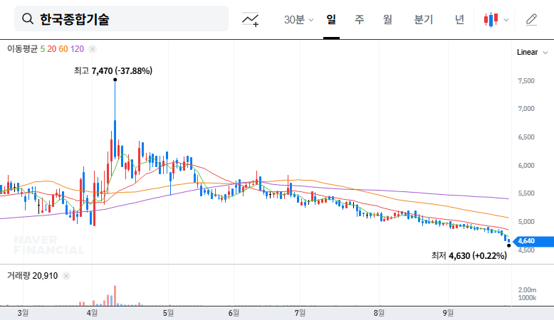 Korea Engineering Consultants Corp. Wins Lawsuit: Positive Implications for Investment Outlook (September 24, 2025) 대표 차트 이미지