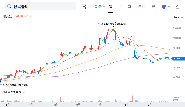 Kolmar Korea IR Analysis: Investment Strategies and Future Outlook 대표 차트 이미지