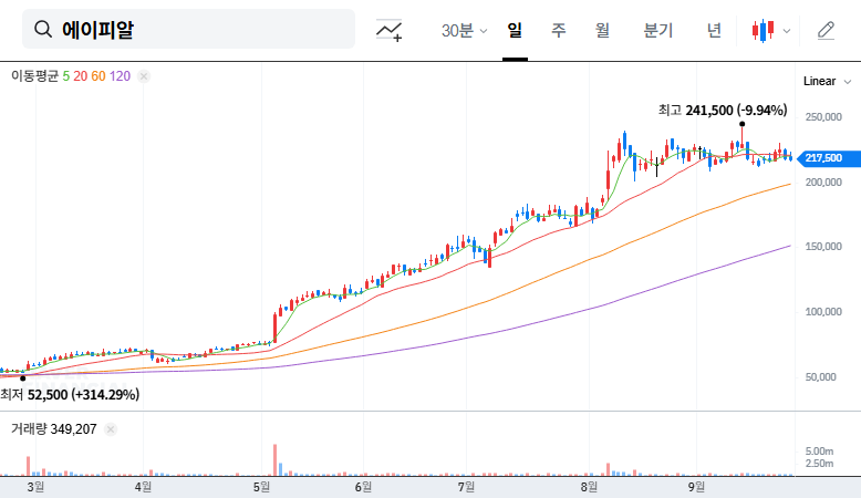 Morgan Stanley Acquires 5% Stake in APR: Investment Outlook Analysis 대표 차트 이미지