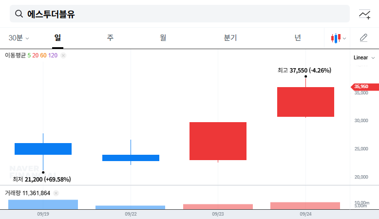 Stonebridge Ventures Reports 8% Stake in S2W…What Should Investors Do? 대표 차트 이미지