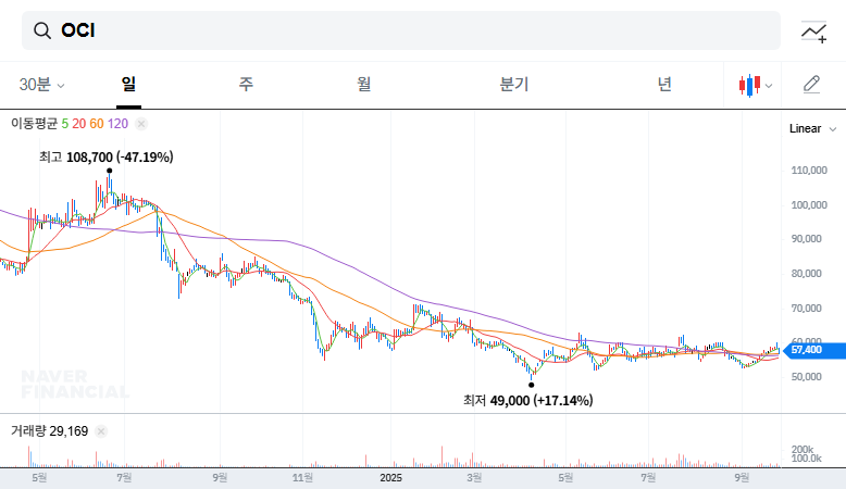 OCI Merges with PN Chemical: Efficiency Boost or Investor Risk? 대표 차트 이미지