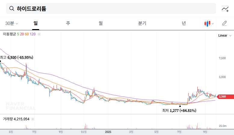 Hydrol Lithium: Major Shareholder Reduces Stake - What Does It Mean for Investors? 대표 차트 이미지
