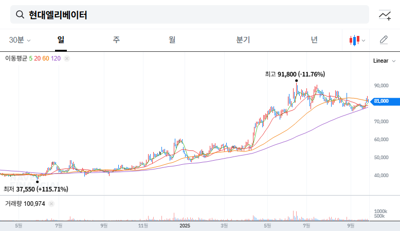 Hyundai Elevator Sells Yeonji-dong Building for ₩450 Billion: Impact on Stock Price? 대표 차트 이미지