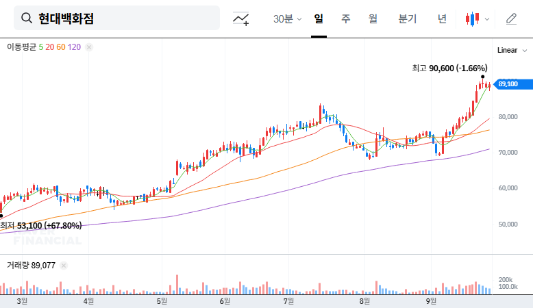 Hyundai Department Store Stock Forecast: Opportunity or Risk? (September 2025 Analysis) 대표 차트 이미지