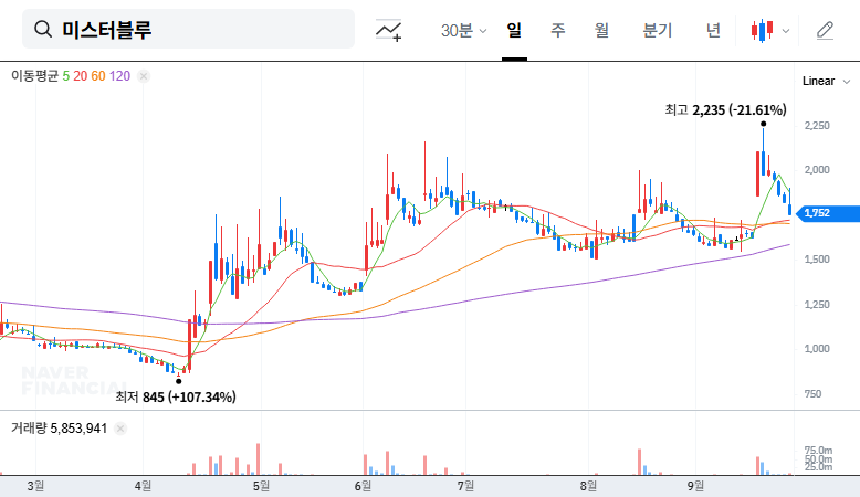 Mr.Blue Acquires DaysEnter: Investment Strategies to Consider 대표 차트 이미지