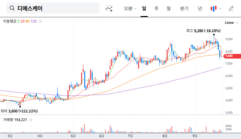 DSK's Treasury Stock Disposal: Impact on Investors? 대표 차트 이미지