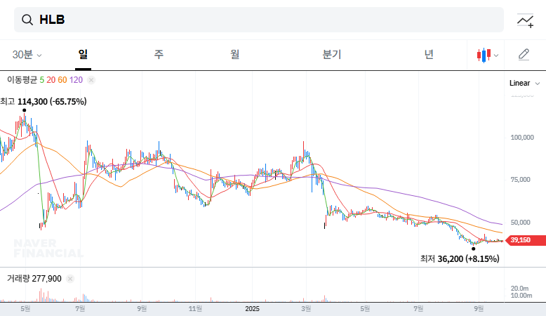 HLB Issues ₩20B Convertible Bonds: Impact on Investors 대표 차트 이미지