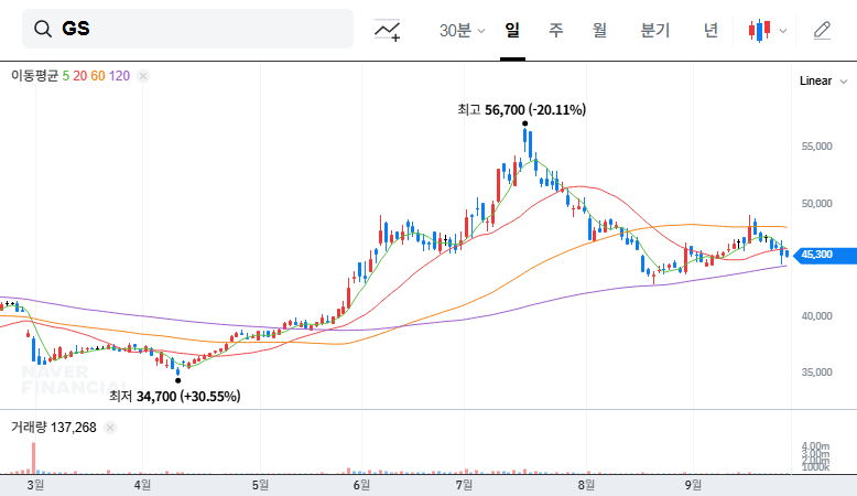 GS Stock Forecast: Analyzing the Impact of Huh Seo-hong's 500,000 Share Gift (September 2025) 대표 차트 이미지