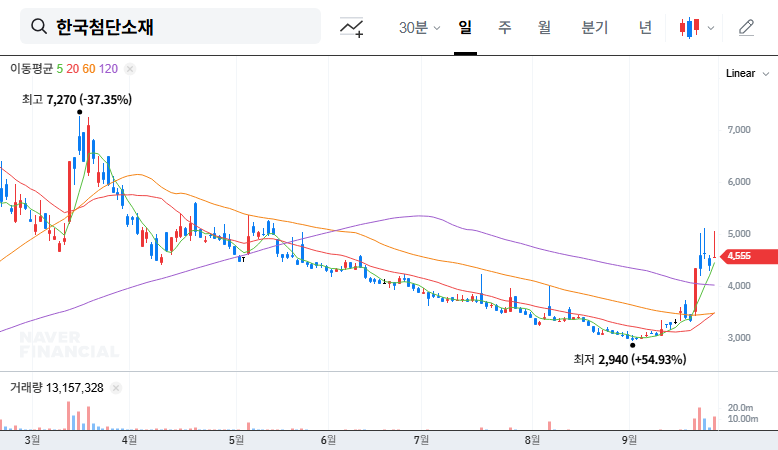 Korea Advanced Materials Sells Assets: Will It Improve Fundamentals? 대표 차트 이미지