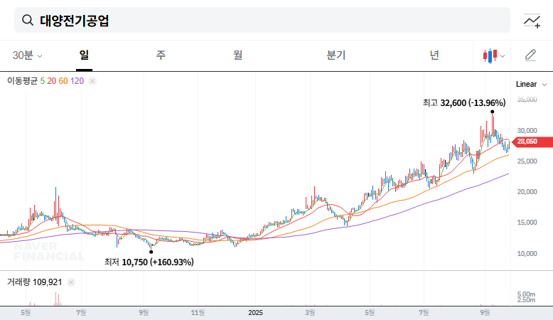 Dae Young Electric's Treasury Stock Disposal: Impact Analysis and Investment Strategy 대표 차트 이미지