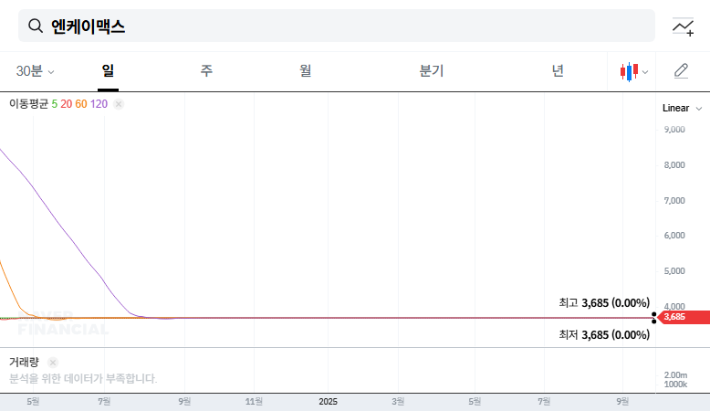 NKMax Faces Delisting: In-Depth Analysis and Future Outlook for Investors 대표 차트 이미지