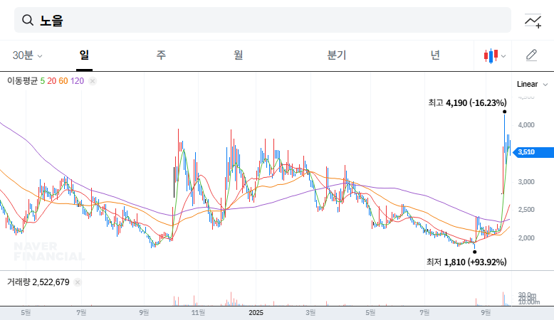 Noel's 350 Billion KRW Rights Offering: Stock Plunge or Investment Opportunity? Key Analysis and Outlook 대표 차트 이미지