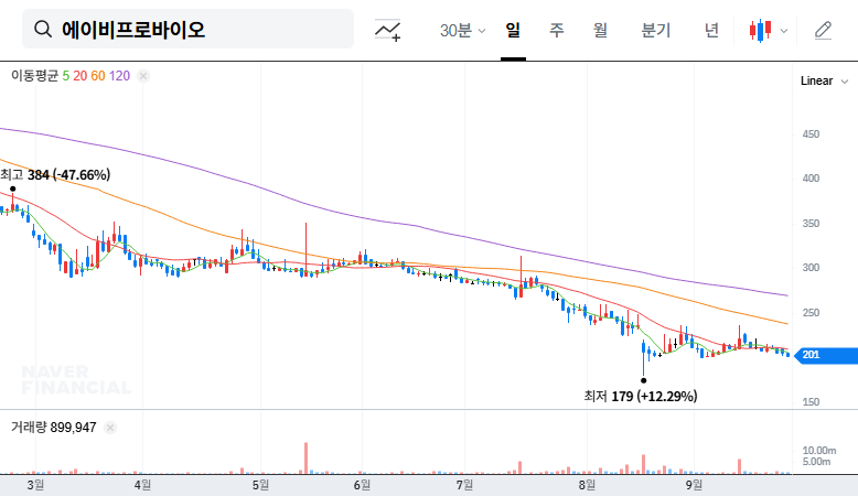 ABPROBIO Management Dispute: A Deep Dive and Investment Strategy 대표 차트 이미지