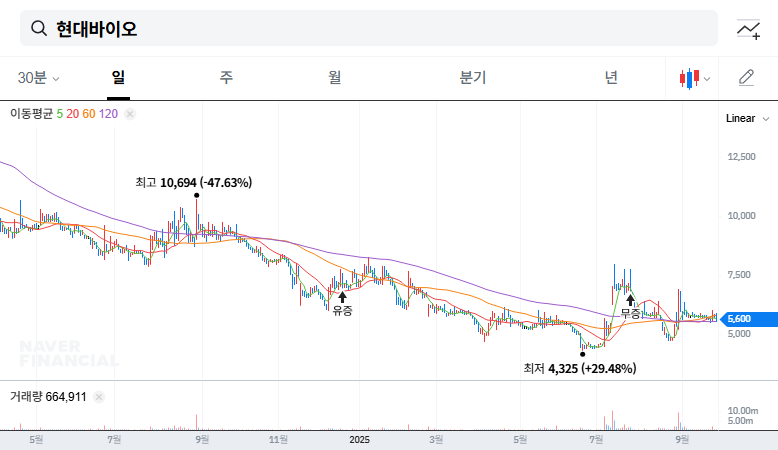 Hyundaibio Issues 15 Billion Won in Convertible Bonds: Impact and Investment Strategy 대표 차트 이미지