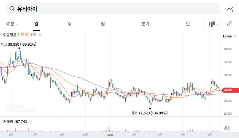 UTI Issues ₩5.2B Convertible Bonds: What Does it Mean for Investors? 대표 차트 이미지