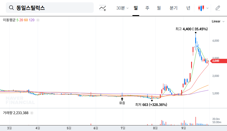 Dongil Steelux Designated as Investment Warning Stock: Crisis or Opportunity? 대표 차트 이미지