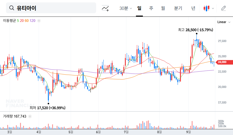 UTI's ₩5.2B Treasury Stock Disposal: Investment Strategies? 대표 차트 이미지