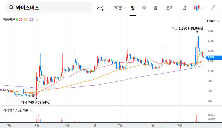 Wisebirds Stock Forecast: Opportunity or Crisis After Costone Growth Strategy M&A Divests Stake? 대표 차트 이미지