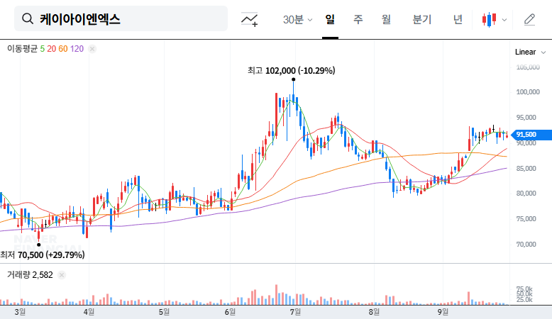 KINX (093320) Stock Outlook: What Does Miri Capital's Increased Stake Mean? 대표 차트 이미지