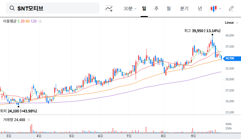 SNT Motiv Defense Production Halt: An Investor's Guide (September 2025) 대표 차트 이미지